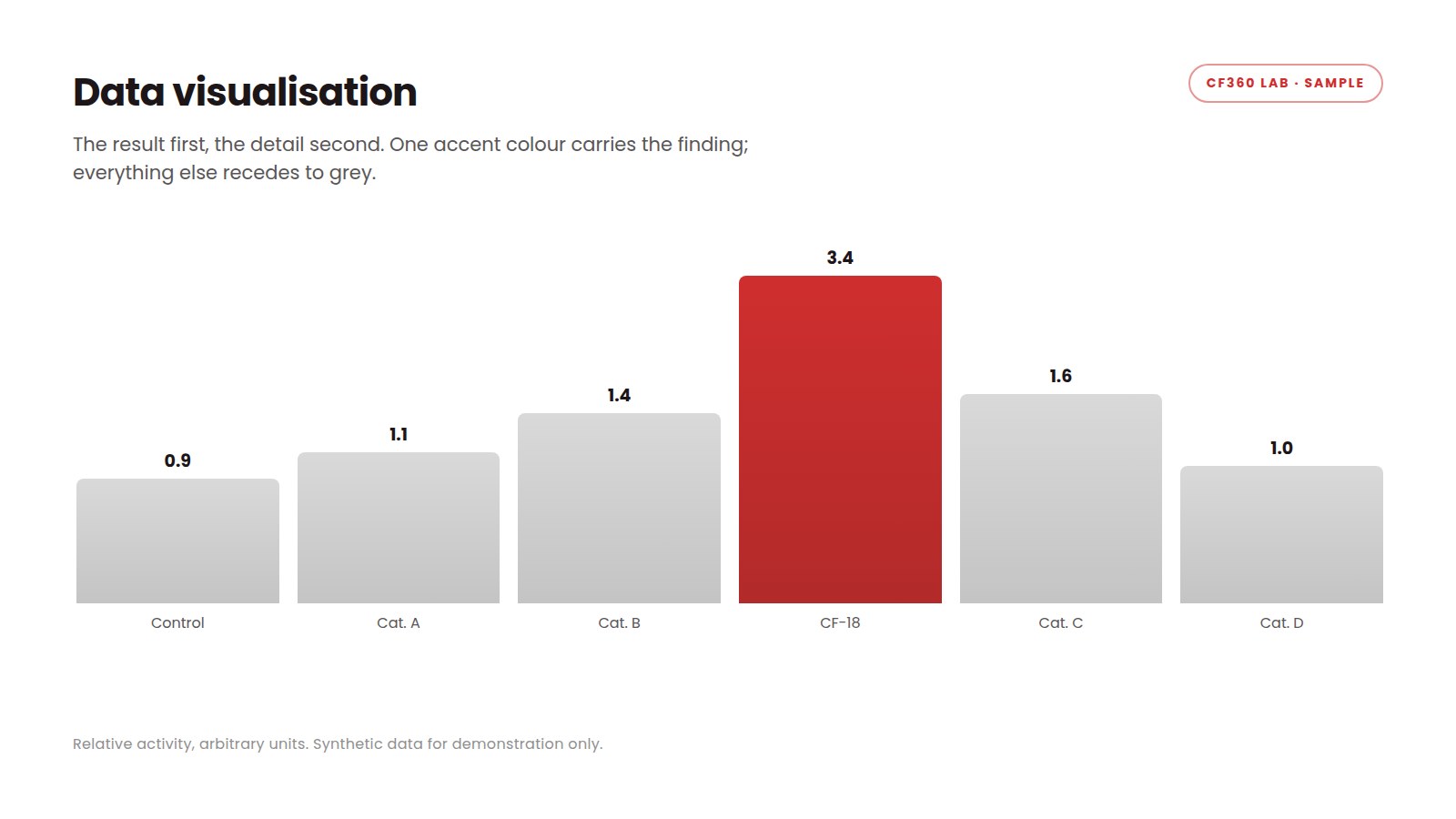 Data visualisation — sample produced by CF360 Lab