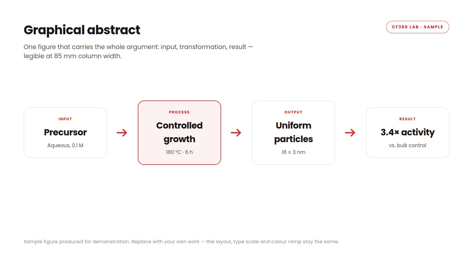 Graphical abstract — sample produced by CF360 Lab